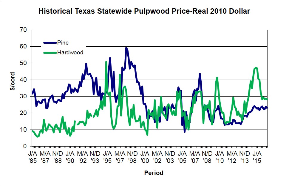 GRAPH OF PULPWOOD PRICES 1984-2015